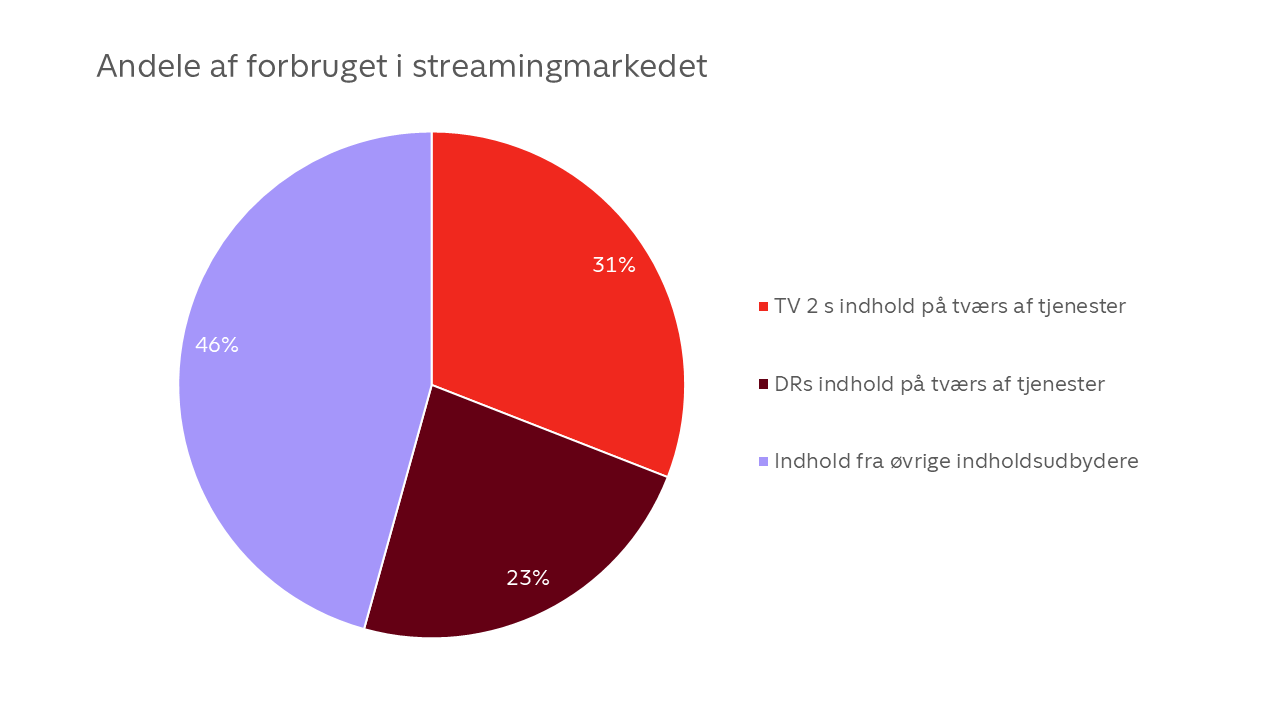 Streaming i Danmark_graf(jan25)