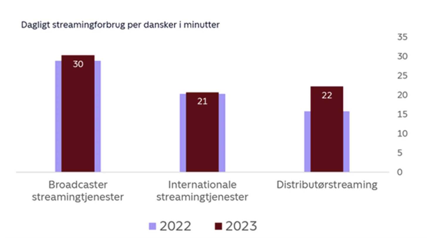 Streaming i Danmark 15. januar 2024 Graf 2