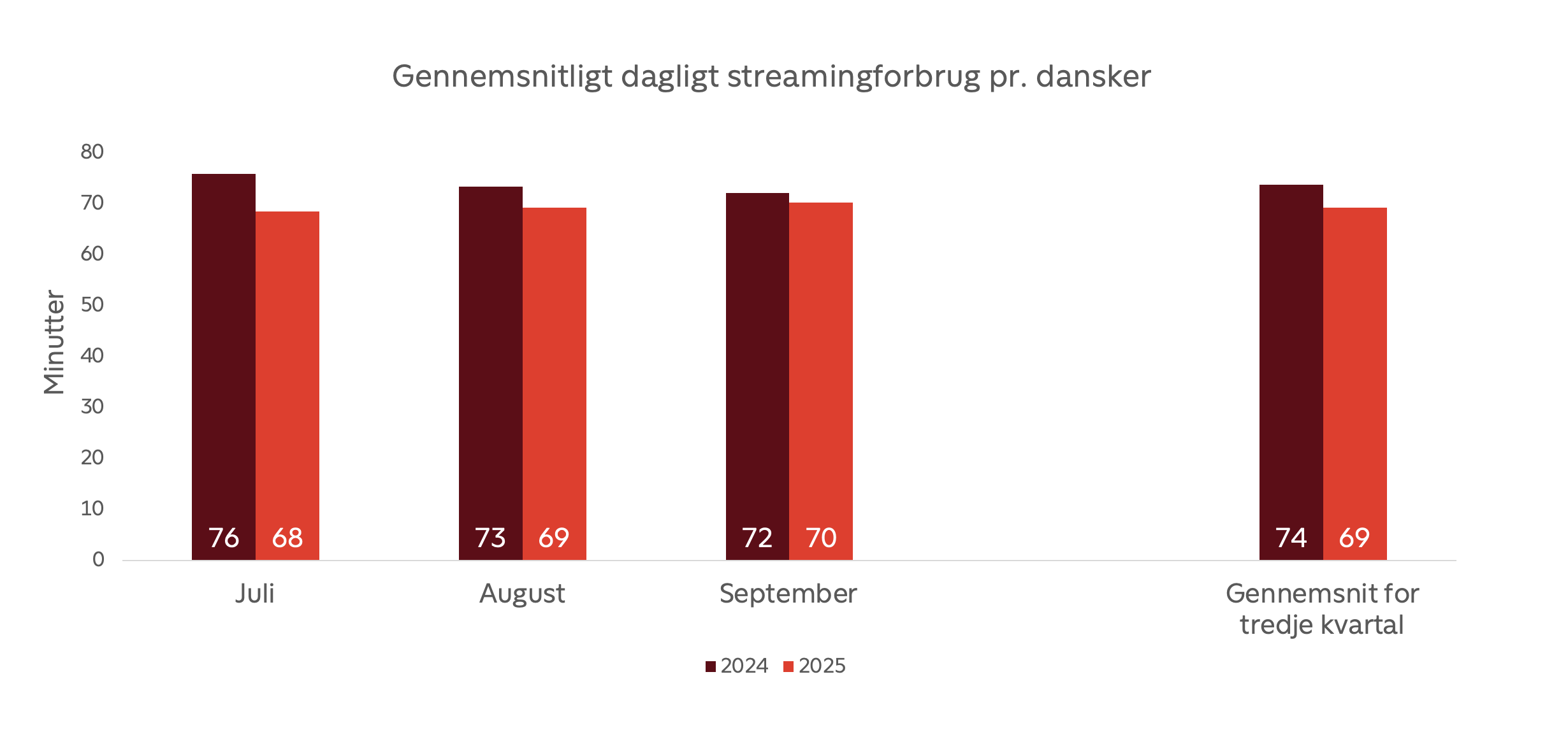 Streaming i Danmark_graf1(221025)