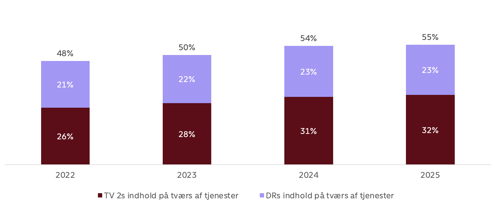 Streaming i Danmark_graf2(130126)