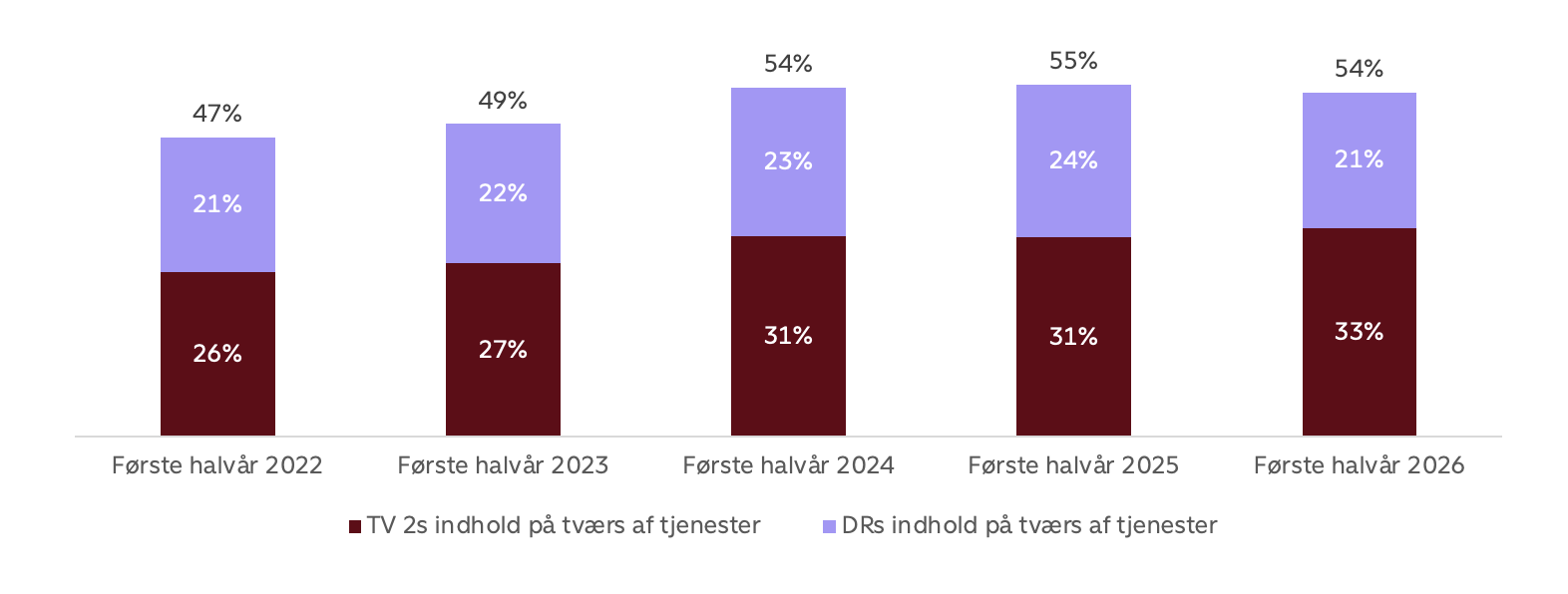 Streaming i Danmark halvår 2026 - graf 3