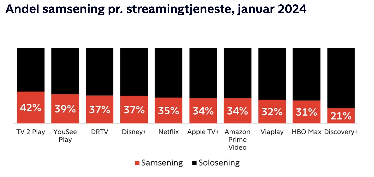 Streaming i Danmark 23. februar 2024 graf 3