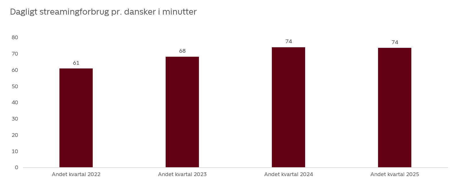 Streaming i Danmark_graf(030725)