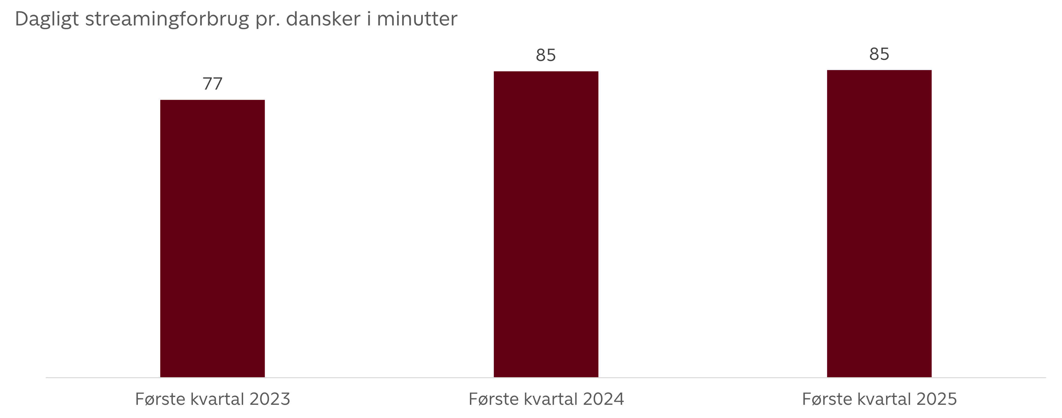 Streaming i Danmark (april25)