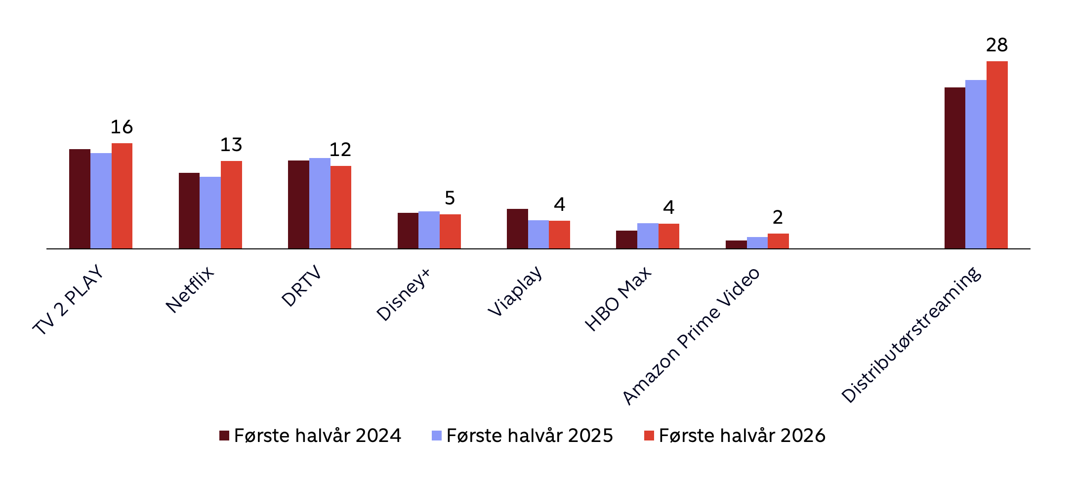 Streaming i danmark halvår 2026 - graf 2
