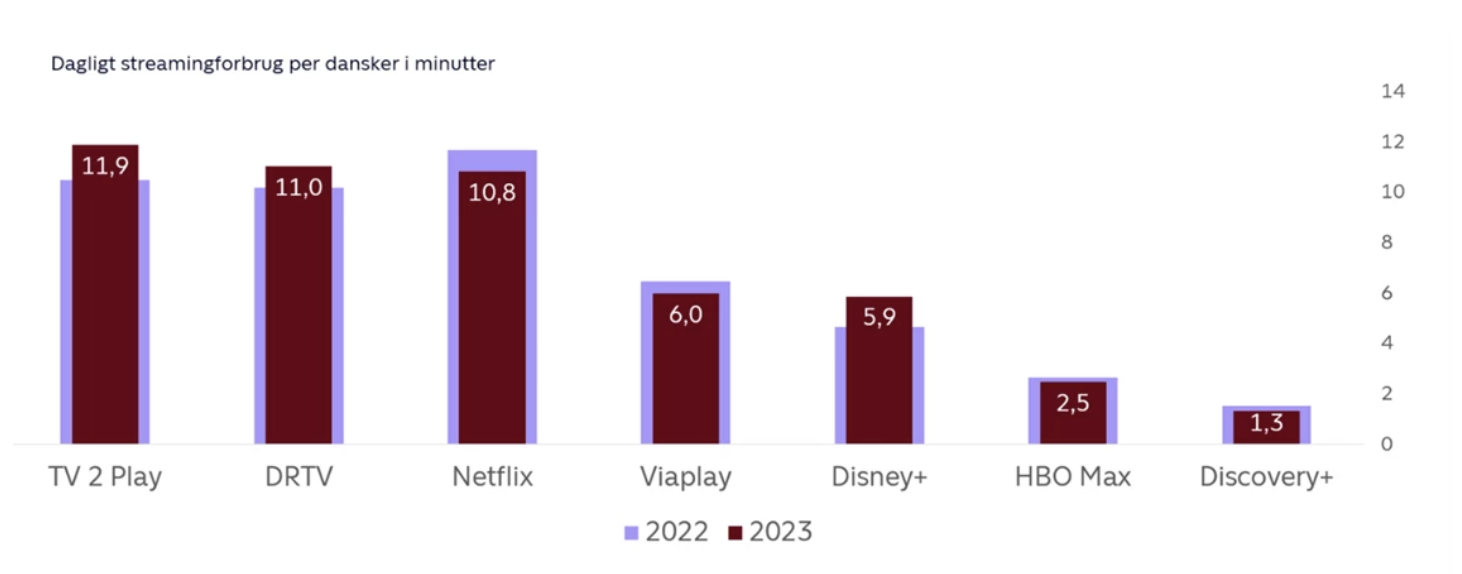 Streaming i Danmark 15. januar 2024 Graf 3