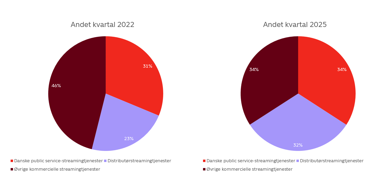 Streaming i Danmark_graf(030725) (2)