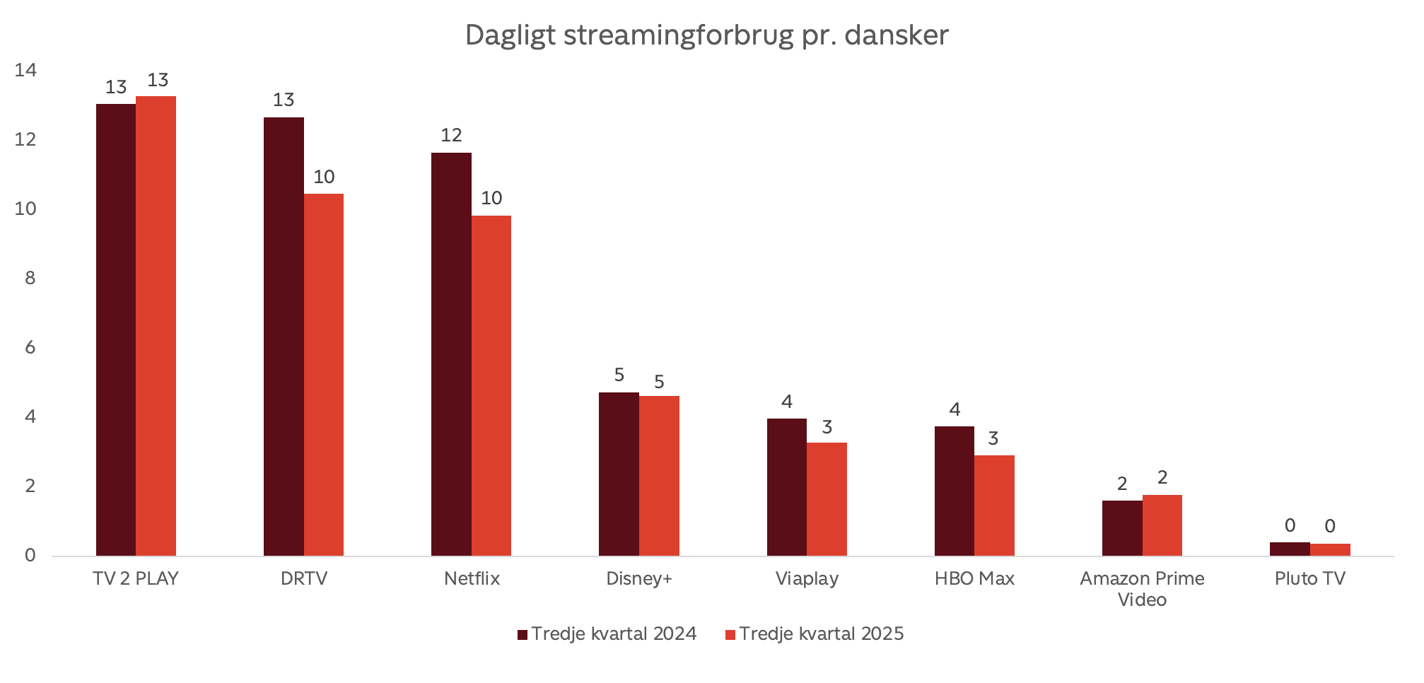 Streaming i Danmark_graf2(221025)