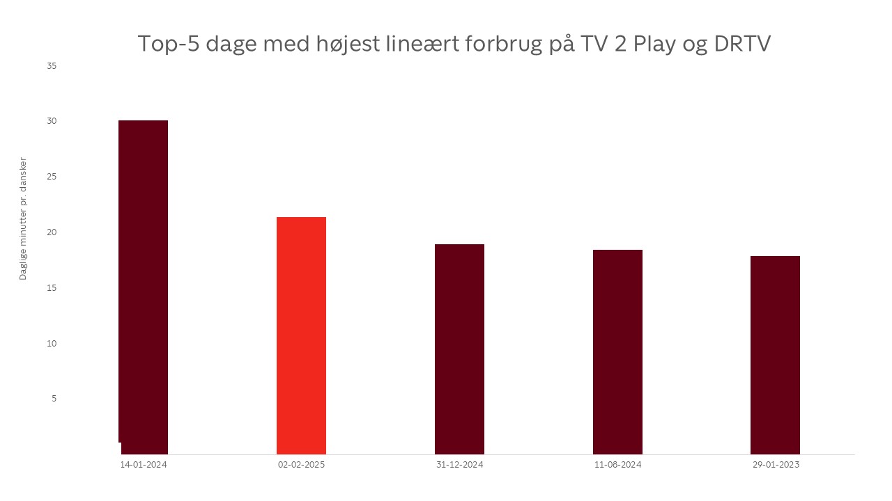 Streaming i Danmark_graf(feb25) (1)