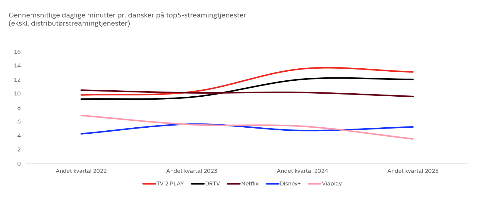 Streaming i Danmark_graf(030725) (1)